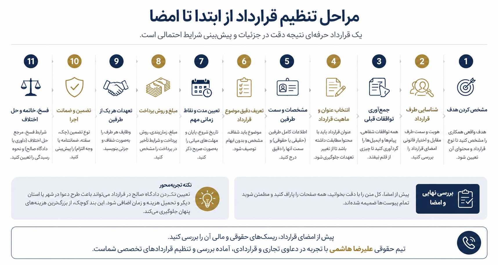 راهنمای تنظیم قرارداد