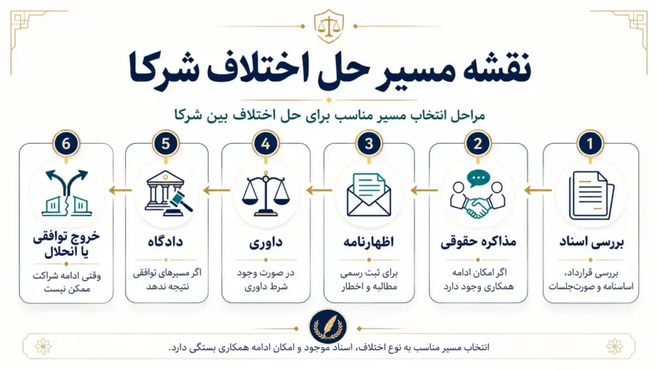 نقشه مسیر حل اختلاف شرکا از بررسی اسناد و مذاکره تا داوری، دادگاه یا خروج توافقی