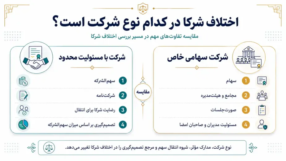 مقایسه اختلاف شرکا در شرکت سهامی خاص و شرکت با مسئولیت محدود
