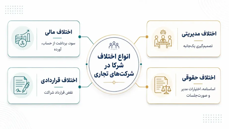 انواع اختلاف شرکا در شرکت‌های تجاری؛ اختلاف مالی، مدیریتی، قراردادی و حقوقی